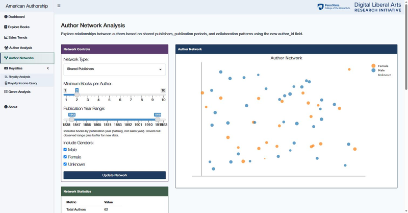 The author network analysis view, with controls for network type, minimum books per author, publication year range, and gender, beside a plotted author network.