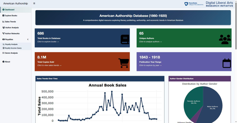 The American Authorship Database dashboard, showing 686 books, 65 authors, 8.1 million copies sold, and an annual book sales time series.