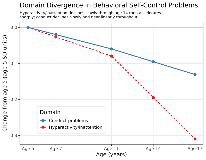 Hyperactivity and conduct problems diverge after age 11.