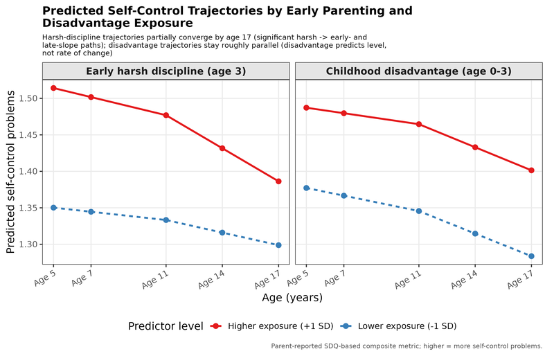 Disadvantage sets the level but leaves the slope unchanged.