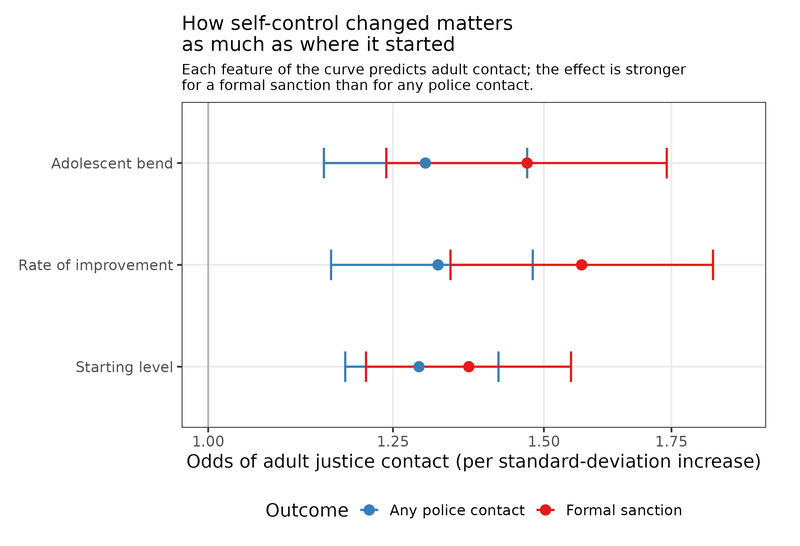 All three features of the curve predict adult contact, more strongly for a formal sanction.