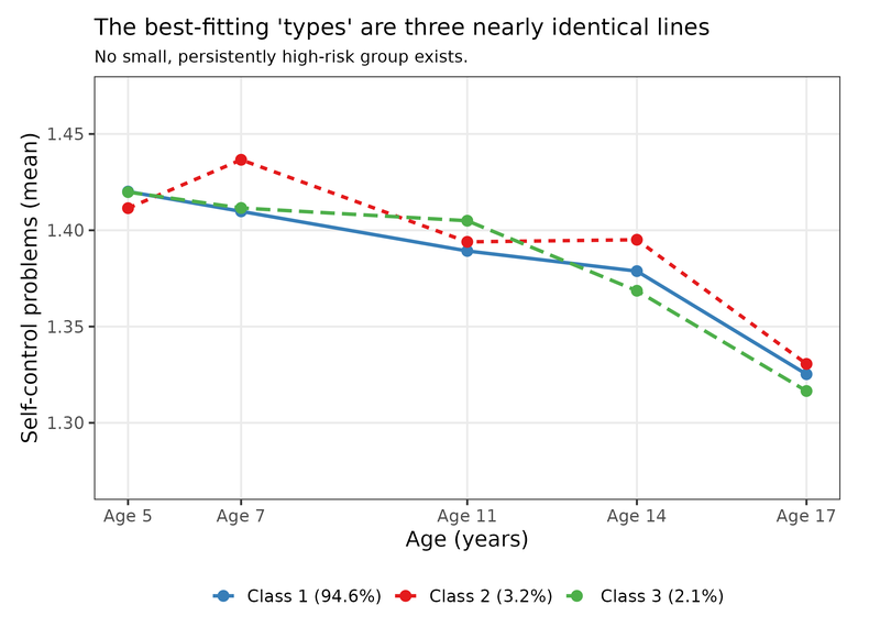 The best-fitting trajectory classes are three nearly identical lines; no small, persistently high-risk group exists.